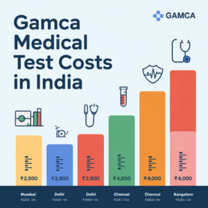 GAMCA medical test costs in India chart showing city-wise prices for Mumbai, Delhi, Chennai, and Bangalore medical exams