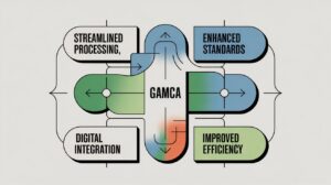 GAMCA process infographic showing streamlined processing, enhanced standards, digital integration, and improved efficiency components