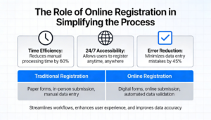 Infographic showing benefits of online registration including time efficiency, 24/7 accessibility, error reduction, and comparison with traditional registration methods